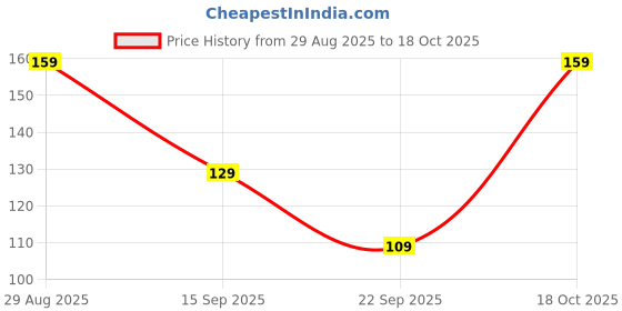 amazon.in Amazon Brand - Solimo Basic Case for X2 / Realme XT (Silicone_Transparent) Price History Graph from 29 Aug 2025 to 18 Oct 2025