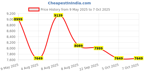 amazon.in Amazon Brand - Solimo Bed | Queen (78 X 60) Engineered Wood Bed Without Storage | Walnut amazon brand - solimo Price History Graph from 9 May 2025 to 6 Oct 2025
