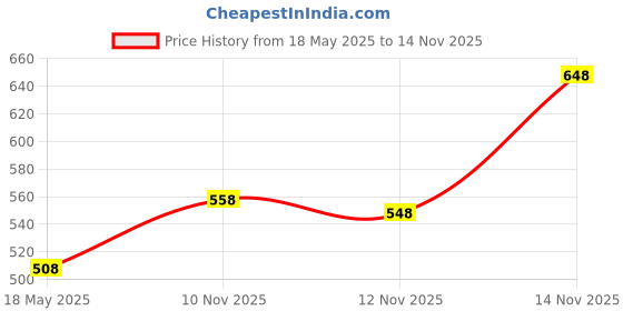amazon.in amazon brand - solimo Bicycle Frame Bag for Smartphone & Backpack Cover amazon brand - solimo Price History Graph from 18 May 2025 to 14 Nov 2025