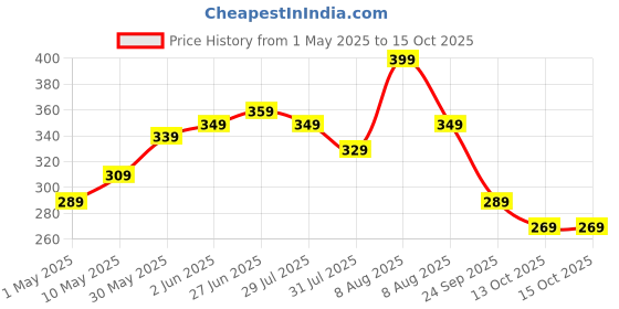 amazon.in Amazon Brand - Solimo Bicycle Frame Saddle Bag with Touchscreen Pocket for Smartphone amazon brand - solimo Price History Graph from 1 May 2025 to 13 Oct 2025