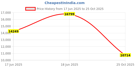 amazon.in Amazon Brand - Solimo Biela Single Seater Fabric Recliner (Brown) Price History Graph from 17 Jun 2025 to 25 Oct 2025