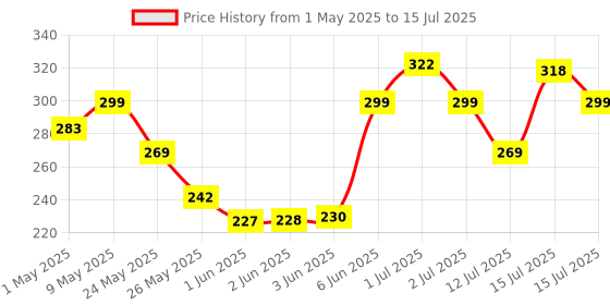 amazon.in Amazon Brand - Solimo Bird and Pigeon Control Spikes | Weather Resistant | 13 in x 1 in x 3.7 in | Maintenance-Free (10 Pcs) Price History Graph from 1 May 2025 to 15 Jul 2025