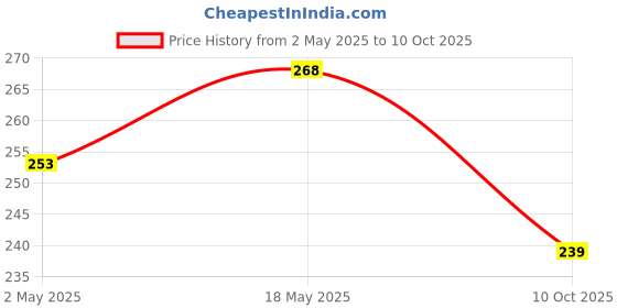 amazon.in Amazon Brand - Solimo Bird and Pigeon Control Spikes | Weather Resistant | 13 in x 1 in x 3.7 in | Maintenance-Free (7 Pcs) Price History Graph from 2 May 2025 to 10 Oct 2025