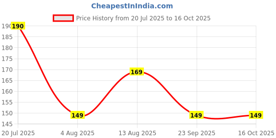 amazon.in Amazon Brand - Solimo Borosilicate container 400ml- , Detachable Lid, Glass, Black Price History Graph from 20 Jul 2025 to 15 Oct 2025