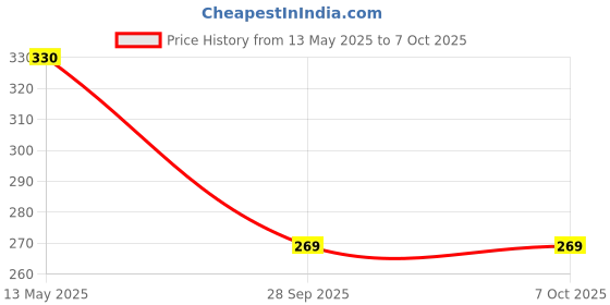 amazon.in Amazon Brand - Solimo Borosilicate Container 400Ml- Set Of 2,Detachable Lid(Glass), Transparent amazon brand - solimo Price History Graph from 13 May 2025 to 6 Oct 2025