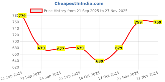 amazon.in Amazon Brand - Solimo Borosilicate Glass Double Wall Tea Cup | Heat Resistant Crystal Clear Glass Mug | Ideal for Tea, Coffee, Espresso & Other Beverages | 250 ML – Set of 2 Price History Graph from 21 Sep 2025 to 26 Nov 2025