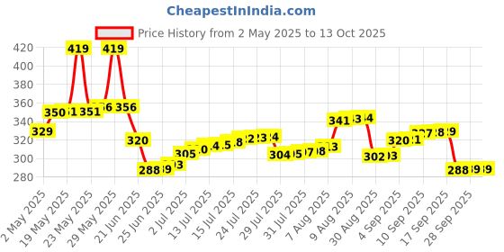 amazon.in Amazon Brand - Solimo Borosilicate Glass Mix Bowl (2,650 ML) amazon brand - solimo Price History Graph from 2 May 2025 to 12 Oct 2025