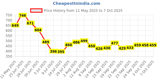 amazon.in Amazon Brand - Solimo Borosilicate Glass Mix Bowl (3,600 ML) | Transparent Price History Graph from 11 May 2025 to 7 Oct 2025