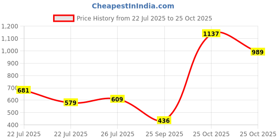 amazon.in Amazon Brand - Solimo Brass Sink Tap with Flexible Neck, Chrome Finish (Dual Flow) Price History Graph from 22 Jul 2025 to 25 Oct 2025