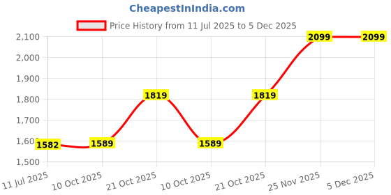 amazon.in Amazon Brand - Solimo Bubble Chair Cover with Skirt Polyester and Spandex Fabric | Pack of 6 (Beige) Price History Graph from 11 Jul 2025 to 5 Dec 2025