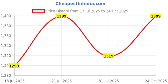 amazon.in Amazon Brand - Solimo Bubble Sofa Cover with Skirt Polyester and Spandax Fabric Three Seater -Maroon Price History Graph from 13 Jul 2025 to 24 Oct 2025