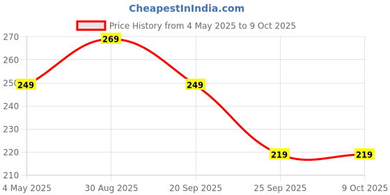 amazon.in Amazon Brand - Solimo Button Bags, Envelope-Style (A4, Set of 12, White) Price History Graph from 4 May 2025 to 8 Oct 2025