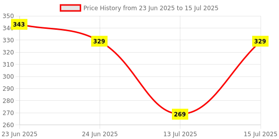 amazon.in Amazon Brand - Solimo Button Bags, Top-Opening, Reusable, Each Holds 130 Sheets (Transparent, A4, Set of 12) Price History Graph from 23 Jun 2025 to 15 Jul 2025
