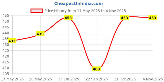 amazon.in Amazon Brand - Solimo Calico Meadow 144 TC 100% Cotton Single Bedsheet with 1 Pillow Covers, White Price History Graph from 17 May 2025 to 3 Nov 2025