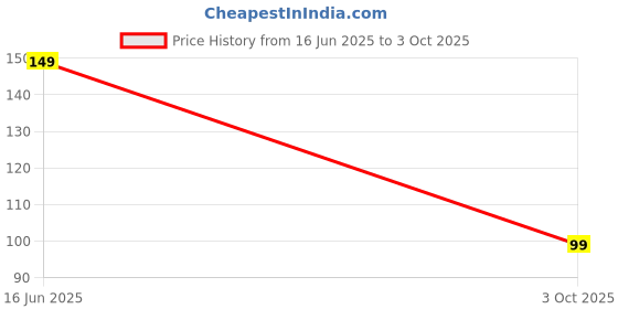 amazon.in Amazon Brand - Solimo Camera Glass Lens Protector Ring for Nothing Phone 2A Plus Case Friendly with Edge to Edge Coverage and Easy Installation (Silver) Price History Graph from 16 Jun 2025 to 3 Oct 2025