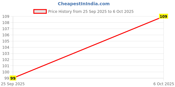 amazon.in Amazon Brand - Solimo Camera Glass Lens Protector Ring for Samsung Galaxy S24 FE Case Friendly with Edge to Edge Coverage and Easy Installation (Silver) Price History Graph from 25 Sep 2025 to 6 Oct 2025