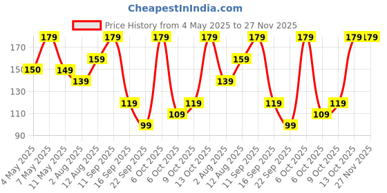 amazon.in Amazon Brand - Solimo Camera Lens Protector for SAMSUNG Galaxy S24 5G, Premium Tempered Glass Camera Lens Protector Ring Cover Fit Case Friendlly, Anti Scratch, Black amazon brand - solimo Price History Graph from 4 May 2025 to 27 Nov 2025