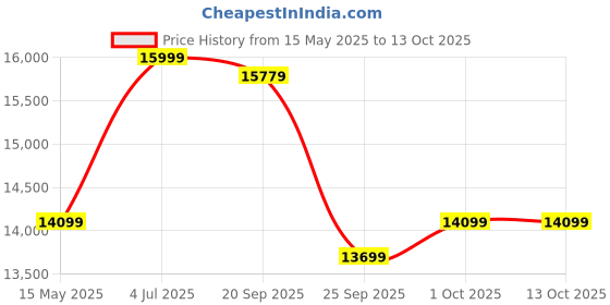 amazon.in Amazon Brand - Solimo Canes Engineered Wood King Bed with Box Storage (Walnut Finish) Price History Graph from 15 May 2025 to 11 Oct 2025