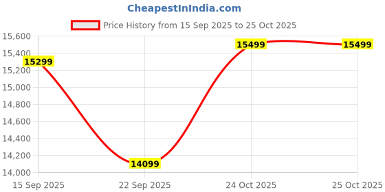 amazon.in Amazon Brand - Solimo Canes Engineered Wood King Bed with Box Storage (Wenge Finish) Price History Graph from 15 Sep 2025 to 25 Oct 2025