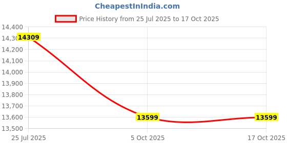 amazon.in Amazon Brand - Solimo Canes Engineered Wood Queen Bed with Box Storage (Walnut Finish) Price History Graph from 25 Jul 2025 to 16 Oct 2025