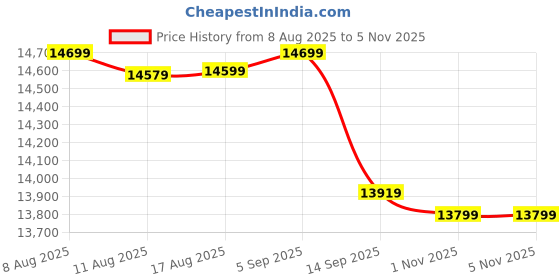amazon.in Amazon Brand - Solimo Canes Engineered Wood Queen Bed with Box Storage (Wenge Finish) Price History Graph from 8 Aug 2025 to 4 Nov 2025
