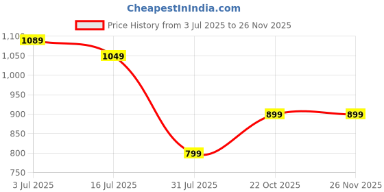 amazon.in Amazon Brand - Solimo Canna Engineered Wood Wall Mounted TV/Entertainment Unit (Wenge) Price History Graph from 3 Jul 2025 to 24 Nov 2025