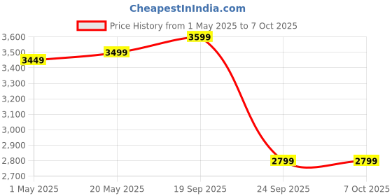 amazon.in Amazon Brand - Solimo Cantio Bedside End Table with 1 Drawer (Solid Sheesham Wood, Natural Finish) Price History Graph from 1 May 2025 to 7 Oct 2025
