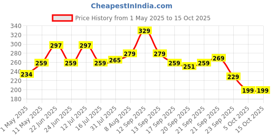 amazon.in Amazon Brand - Solimo Canvas Board | 10 x12 Inch | Pack of 3 amazon brand - solimo Price History Graph from 1 May 2025 to 14 Oct 2025