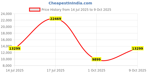amazon.in Amazon Brand - Solimo Capri 1 Seater Fabric Recliner (Mocha) Price History Graph from 14 Jul 2025 to 9 Oct 2025