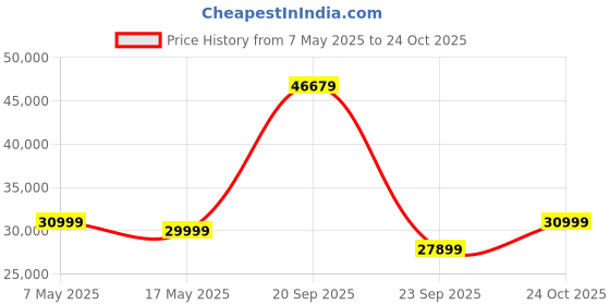 amazon.in Amazon Brand - Solimo Capri 3 Seater Fabric Recliner (Mocha) Price History Graph from 7 May 2025 to 24 Oct 2025