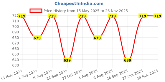 amazon.in Amazon Brand - Solimo Car Cleaning Kit (Set of 9, Grey) Price History Graph from 15 May 2025 to 26 Nov 2025
