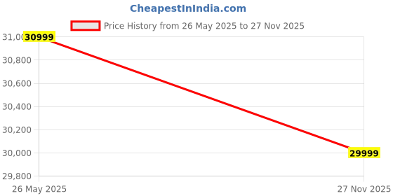 amazon.in Amazon Brand - Solimo Cazz King Size Solid Sheesham Wood Bed with Box Storage (Honey Finish) Price History Graph from 26 May 2025 to 27 Nov 2025