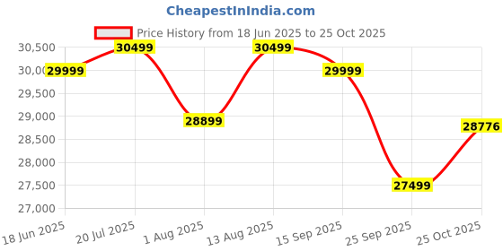 amazon.in Amazon Brand - Solimo Cazz Queen Size Solid Sheesham Wood Bed with Box Storage (Honey Finish) Price History Graph from 18 Jun 2025 to 25 Oct 2025