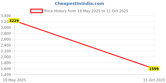 amazon.in Amazon Brand - Solimo Ceibo Durable Round Bedside Table (Mango Wood with Honey Finish) Price History Graph from 19 May 2025 to 11 Oct 2025