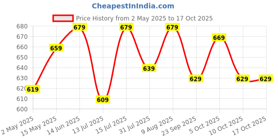 amazon.in Amazon Brand - Solimo Celestial Delight 140 TC 100% Cotton Double Bedsheet with 2 Pillow Covers, Soft and Smooth (Floral, White and Pink) Price History Graph from 2 May 2025 to 17 Oct 2025