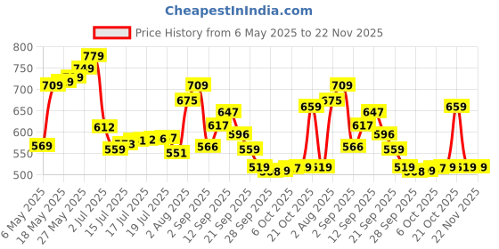 amazon.in Amazon Brand - Solimo Ceramic Bowl, Set of 4 | Microwave & Dishwasher Safe| Bowls for Snacks, Fruits, Salad, Desserts | BPA & Lead-Free Bowls | 400ml, White & Blue (Ocean) Price History Graph from 6 May 2025 to 22 Nov 2025