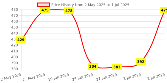 amazon.in Amazon Brand - Solimo Checkered Jar Container, Set of 18 (6 pcs x 250 ml Each, 6 pcs x 500 ml Each, 6 pcs x 1000 ml Each), Black | Air Tight | Kitchen Organiser | BPA Free | Stackable, Plastic Price History Graph from 2 May 2025 to 1 Jul 2025