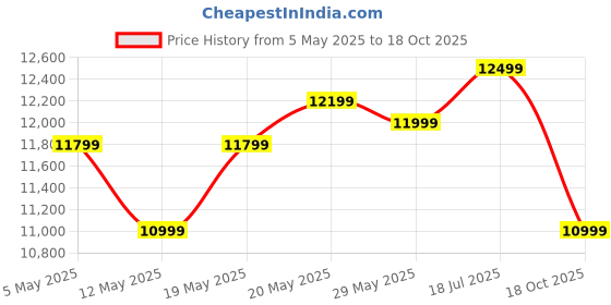 amazon.in Amazon Brand - Solimo Cito Queen Size Solid Sheesham Wood Bed Without Storage (Honey Finish) Price History Graph from 5 May 2025 to 18 Oct 2025
