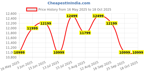 amazon.in Amazon Brand - Solimo Cito Queen Size Solid Sheesham Wood Bed Without Storage (Natural Finish) amazon brand - solimo Price History Graph from 16 May 2025 to 18 Oct 2025