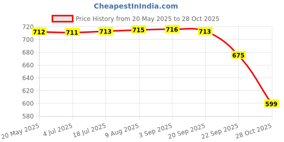 amazon.in Amazon Brand - Solimo Classic XXXL Bean Bag Cover (Without Beans)_Grey With Black Piping Price History Graph from 20 May 2025 to 28 Oct 2025