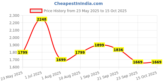amazon.in Amazon Brand - Solimo Cloth Drying Stand with Extendable Rods | Dimensions: 135 * 79 * 14 Cm (Sea Green and White) Iron amazon brand - solimo Price History Graph from 23 May 2025 to 14 Oct 2025