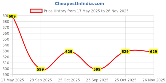 amazon.in Amazon Brand - Solimo Collage Set of 6 Black Photo Frames ( 6 X 8 Inch - 6 ) Price History Graph from 17 May 2025 to 25 Nov 2025