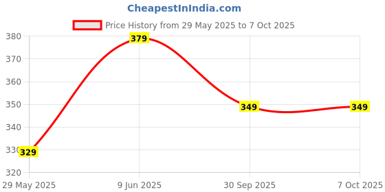 amazon.in Amazon Brand - Solimo Colored Wax Tealight Candles (Set of 100, Unscented) Price History Graph from 29 May 2025 to 7 Oct 2025