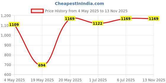 amazon.in Amazon Brand - Solimo Contour Memory Foam Pillow with Pillow Cover, Queen Price History Graph from 4 May 2025 to 12 Nov 2025
