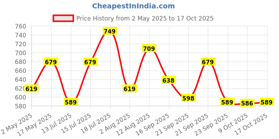 amazon.in Amazon Brand - Solimo Copper Water Pot | Bedside Pot with Glass | Lining Finish |950 ml Price History Graph from 2 May 2025 to 17 Oct 2025