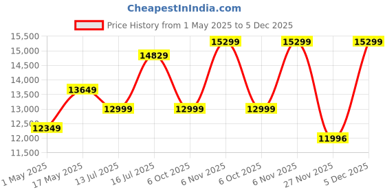 amazon.in Amazon Brand - Solimo Costa 1 Seater Leatherette Recliner (Brown) amazon brand - solimo Price History Graph from 1 May 2025 to 5 Dec 2025