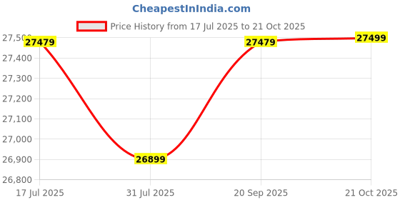 amazon.in Amazon Brand - Solimo Costa 2 Seater Fabric Manual Recliner (Grey) Price History Graph from 17 Jul 2025 to 21 Oct 2025