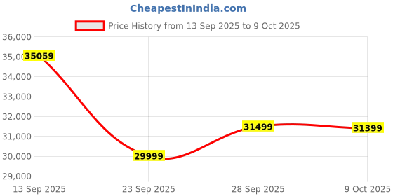 amazon.in Amazon Brand - Solimo Costa 3 Seater Fabric Manual Recliner (Grey) Price History Graph from 13 Sep 2025 to 9 Oct 2025