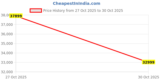 amazon.in Amazon Brand - Solimo Costa 3 Seater Leatherette Manual Recliner (Brown) Price History Graph from 28 May 2025 to 27 Oct 2025