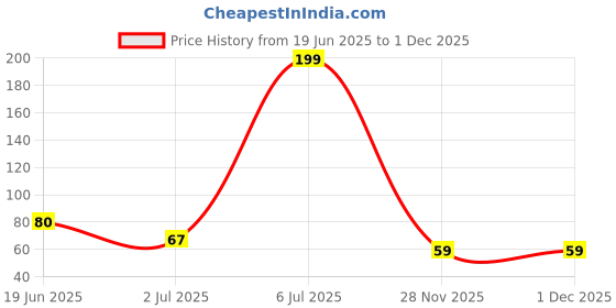 amazon.in Amazon Brand - Solimo - Cotton Bath Headwrap | Microfiber | Fade Resistant | Light Blue Price History Graph from 19 Jun 2025 to 30 Nov 2025